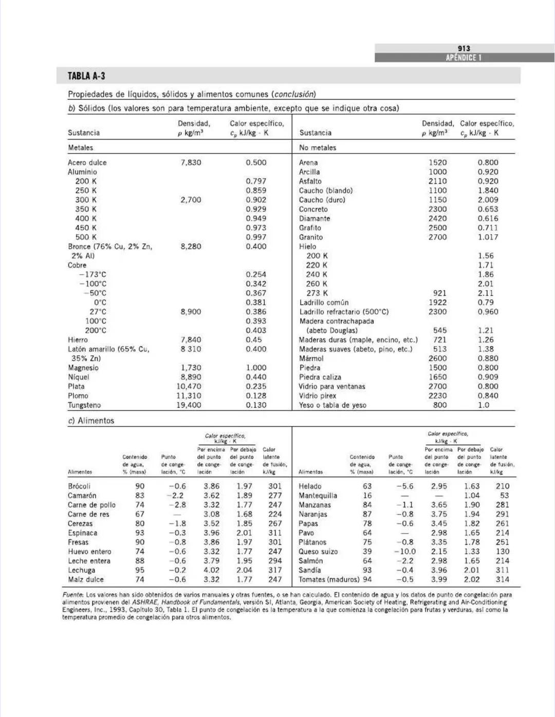 TABLAS DE PROPIEDADES,
FIGURAS Y DIAGRAMAS
(UNIDADES SI)
APÉNDICE
1
Tabla A-1
Masa molar, constante de gas y
propiedades del punto crítico
T