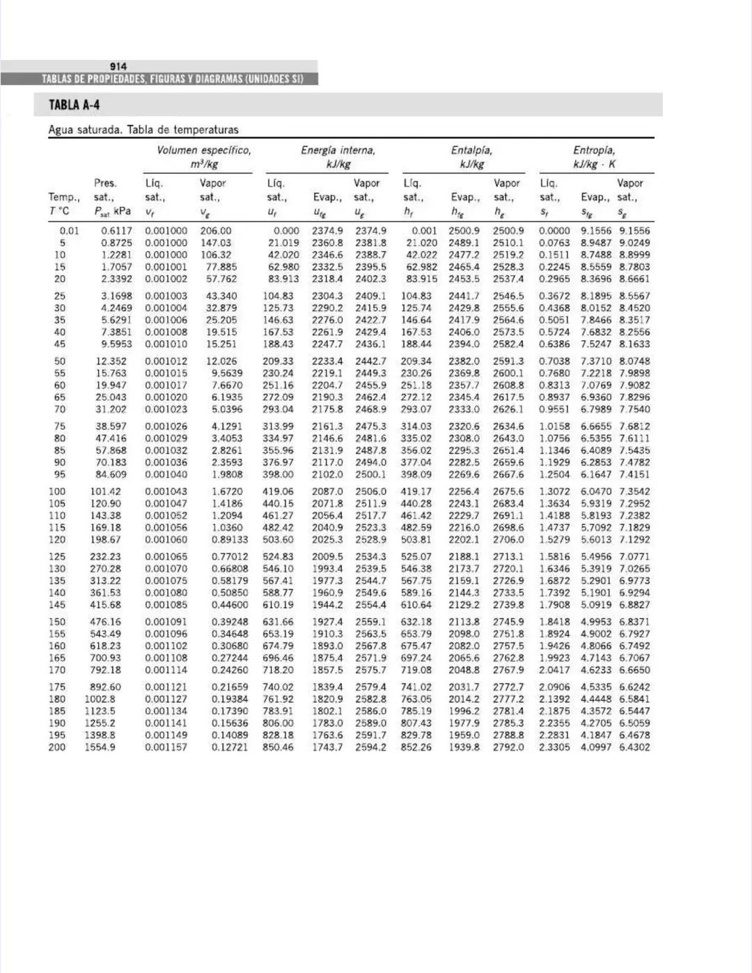 TABLAS DE PROPIEDADES,
FIGURAS Y DIAGRAMAS
(UNIDADES SI)
APÉNDICE
1
Tabla A-1
Masa molar, constante de gas y
propiedades del punto crítico
T