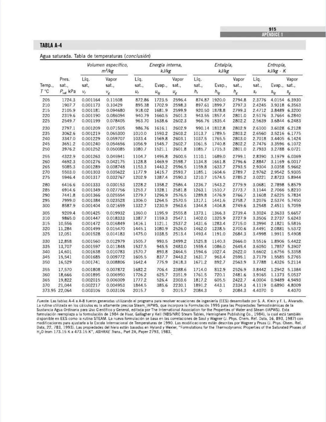 TABLAS DE PROPIEDADES,
FIGURAS Y DIAGRAMAS
(UNIDADES SI)
APÉNDICE
1
Tabla A-1
Masa molar, constante de gas y
propiedades del punto crítico
T