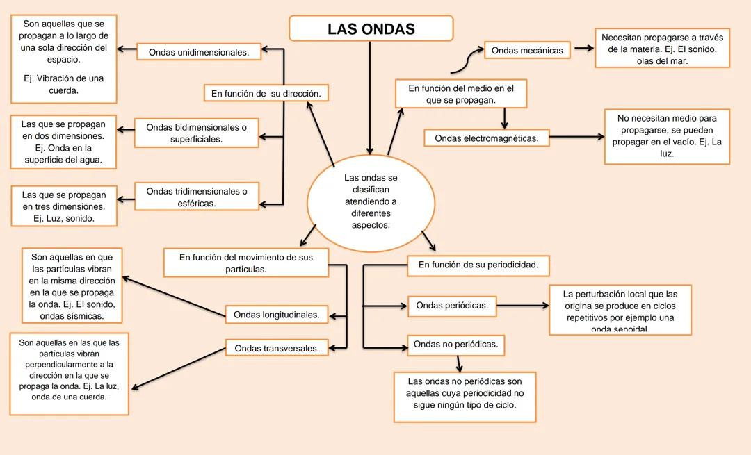 Las ondas