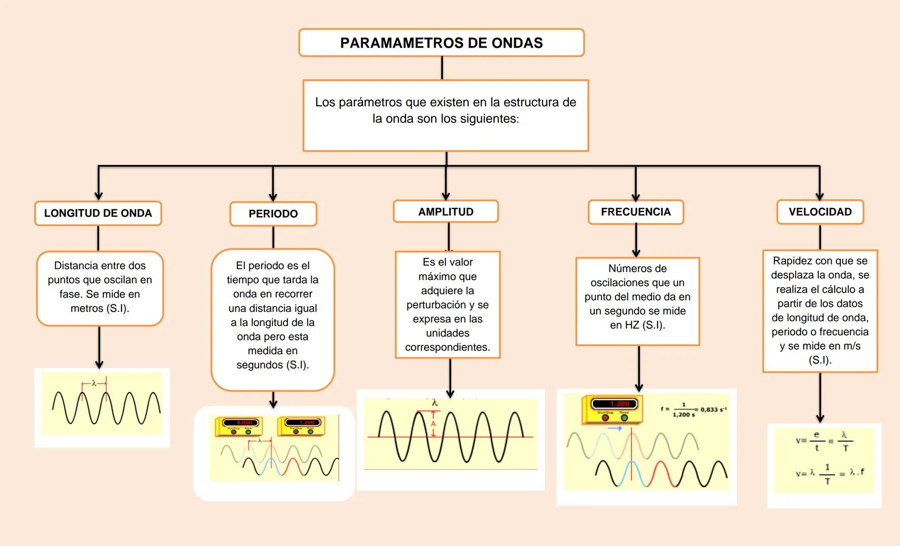 Son aquellas que se
propagan a lo largo de
una sola dirección del
espacio.
Ej. Vibración de una
cuerda.
Ondas unidimensionales.
LAS ONDAS
On