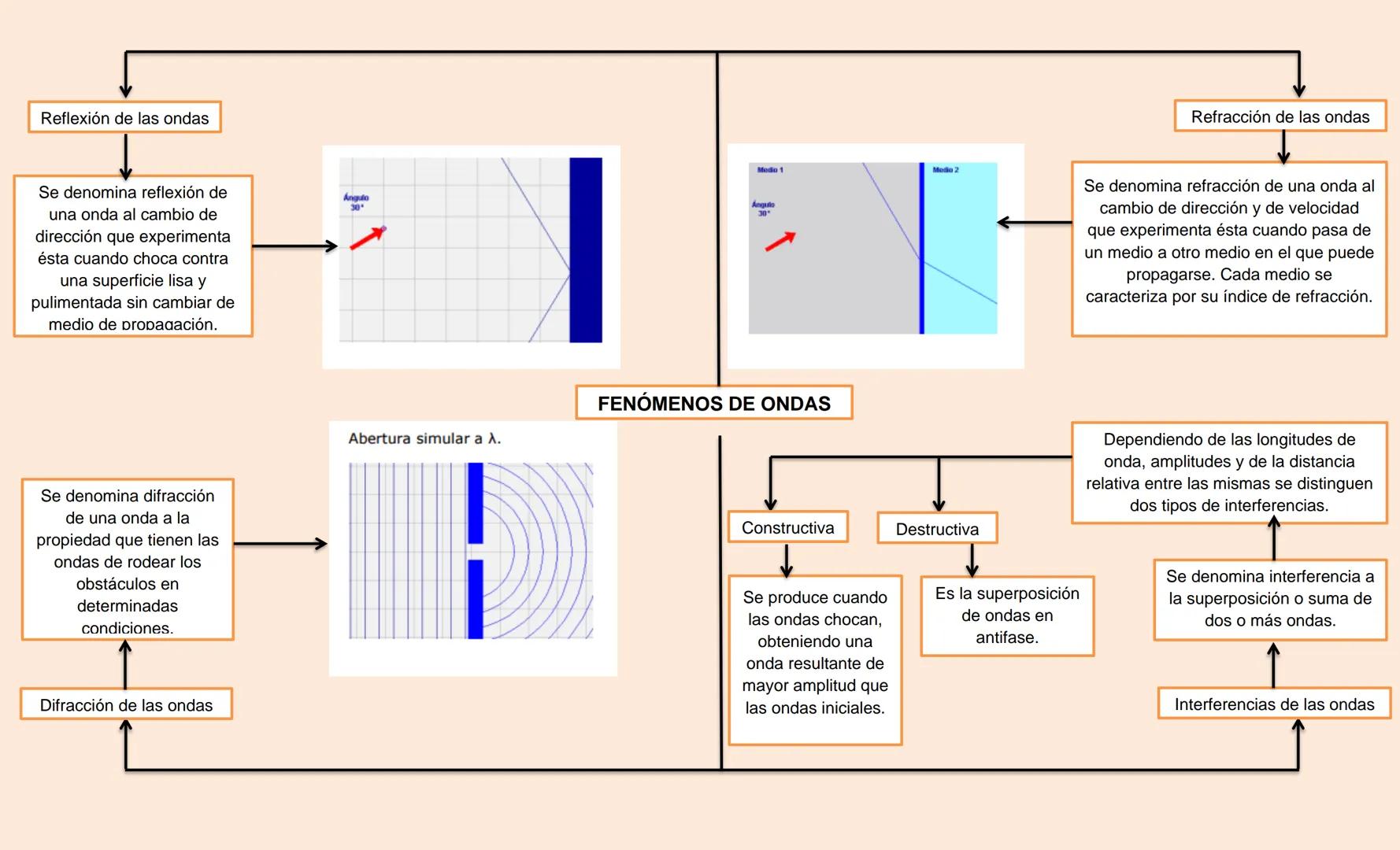 Son aquellas que se
propagan a lo largo de
una sola dirección del
espacio.
Ej. Vibración de una
cuerda.
Ondas unidimensionales.
LAS ONDAS
On