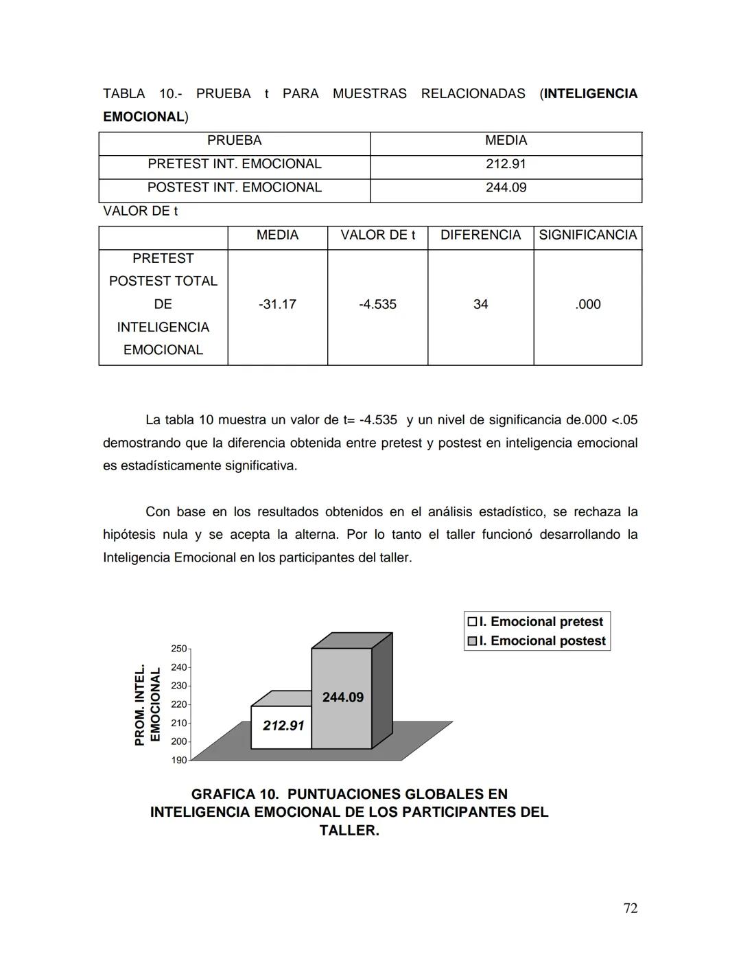 UNIVERSIDAD NACIONAL AUTONOMA DE MÉXICO
FACULTAD DE ESTUDIOS SUPERIORES
"ZARAGOZA"
DESARROLLO DE LA INTELIGENCIA EMOCIONAL
Y RELACIONES AFEC