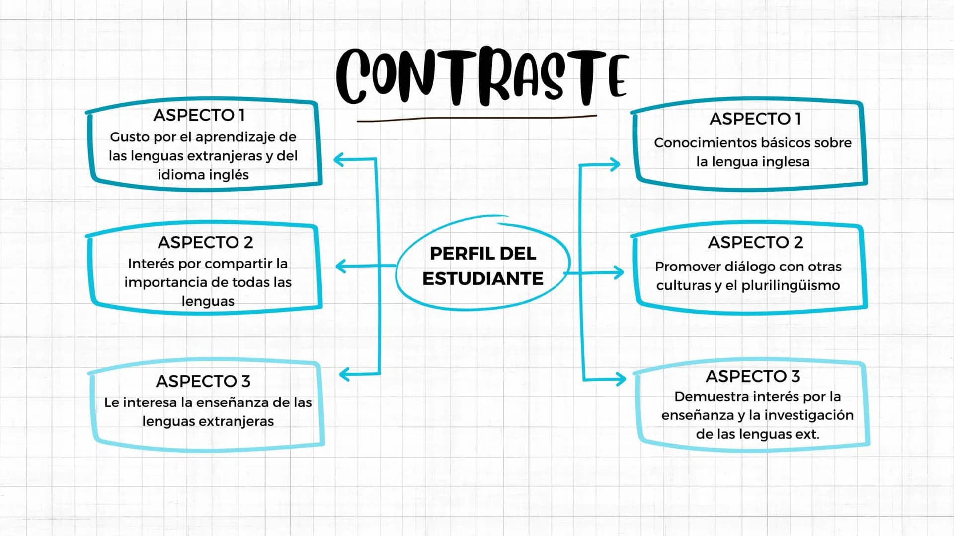 PRESENTACIÓN
LIC. LENGUAS
EXTRANJERAS CON ENE.
INGLÉS 1
PERFIL DEL ESTUDIANTE
PERFIL DEL EGRESADO
CAMPO LABORAL # CONTRASTE
## ASPECTO 1
Gu