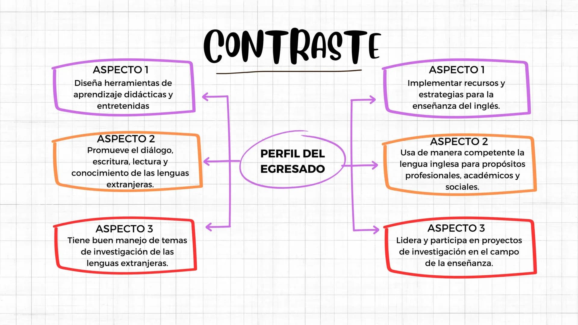 PRESENTACIÓN
LIC. LENGUAS
EXTRANJERAS CON ENE.
INGLÉS 1
PERFIL DEL ESTUDIANTE
PERFIL DEL EGRESADO
CAMPO LABORAL # CONTRASTE
## ASPECTO 1
Gu