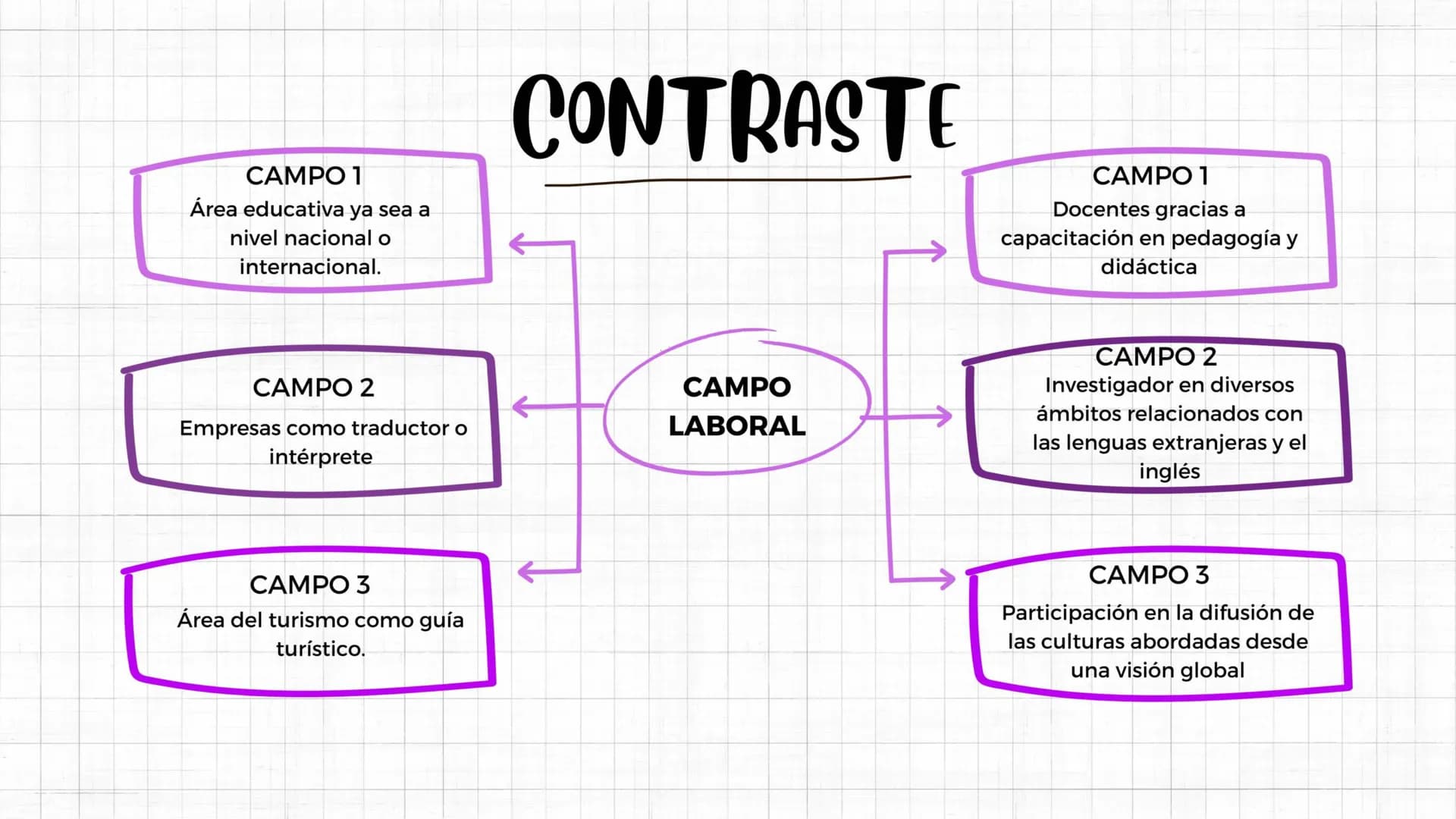 PRESENTACIÓN
LIC. LENGUAS
EXTRANJERAS CON ENE.
INGLÉS 1
PERFIL DEL ESTUDIANTE
PERFIL DEL EGRESADO
CAMPO LABORAL # CONTRASTE
## ASPECTO 1
Gu