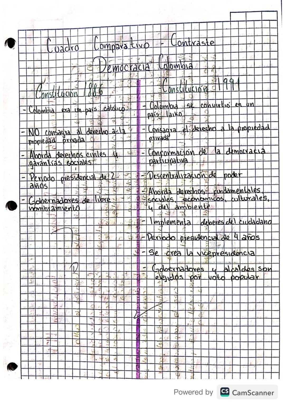# Cuadro Comparativo - Contraste
## Democracia Colombia.
### Consthocon 1886
- Colombia era un pars católico
- NO consagra al derecho a la