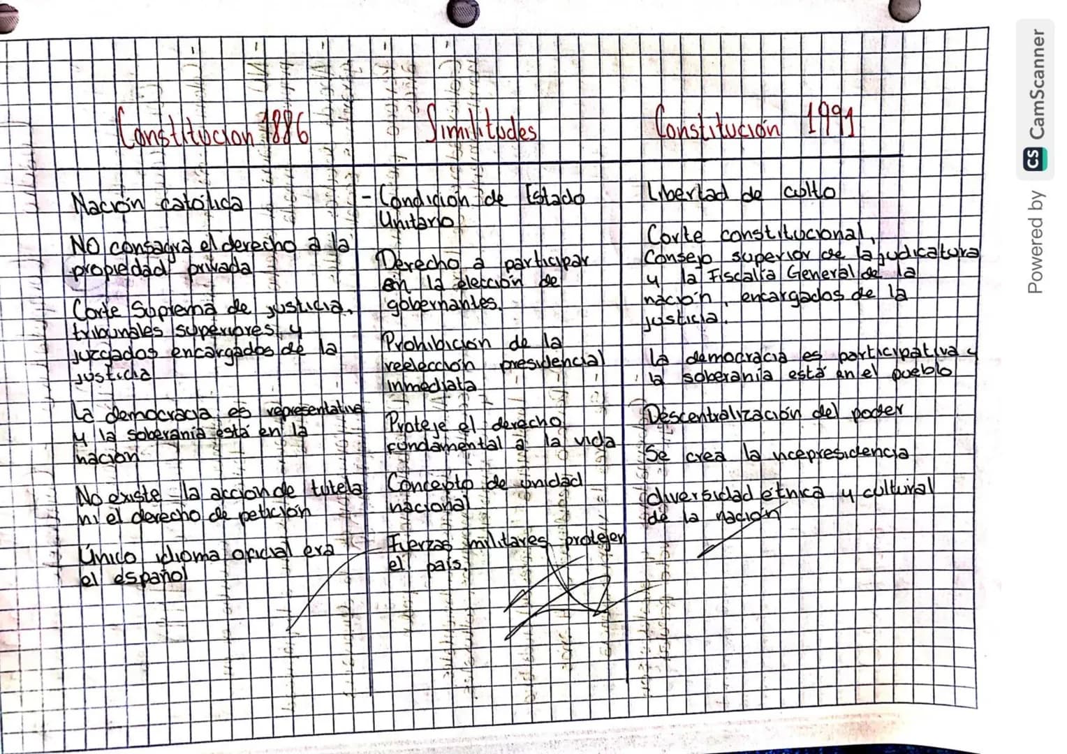 # Cuadro Comparativo - Contraste
## Democracia Colombia.
### Consthocon 1886
- Colombia era un pars católico
- NO consagra al derecho a la