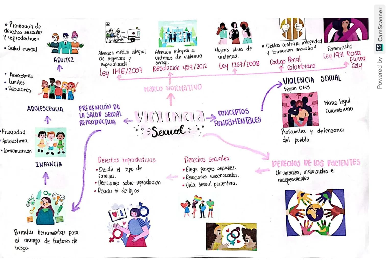 - Promouón de
derechos sexuales
Y reprodoctivos
- Satod mental
## ADULTEZ
- Autoestima
- Limites
- Desmones
## ADOLESCENCIA
- Privgadad