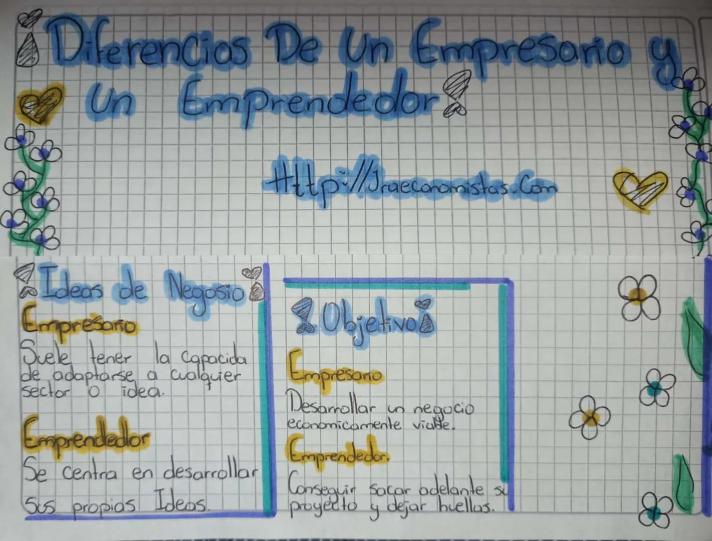 # Diferencias De Un Empresorio y Un Emprendedor
Http://racconanaistas.Com
## Ideas de Negosio
### Empresaño
Suele tener la capacida
de ad