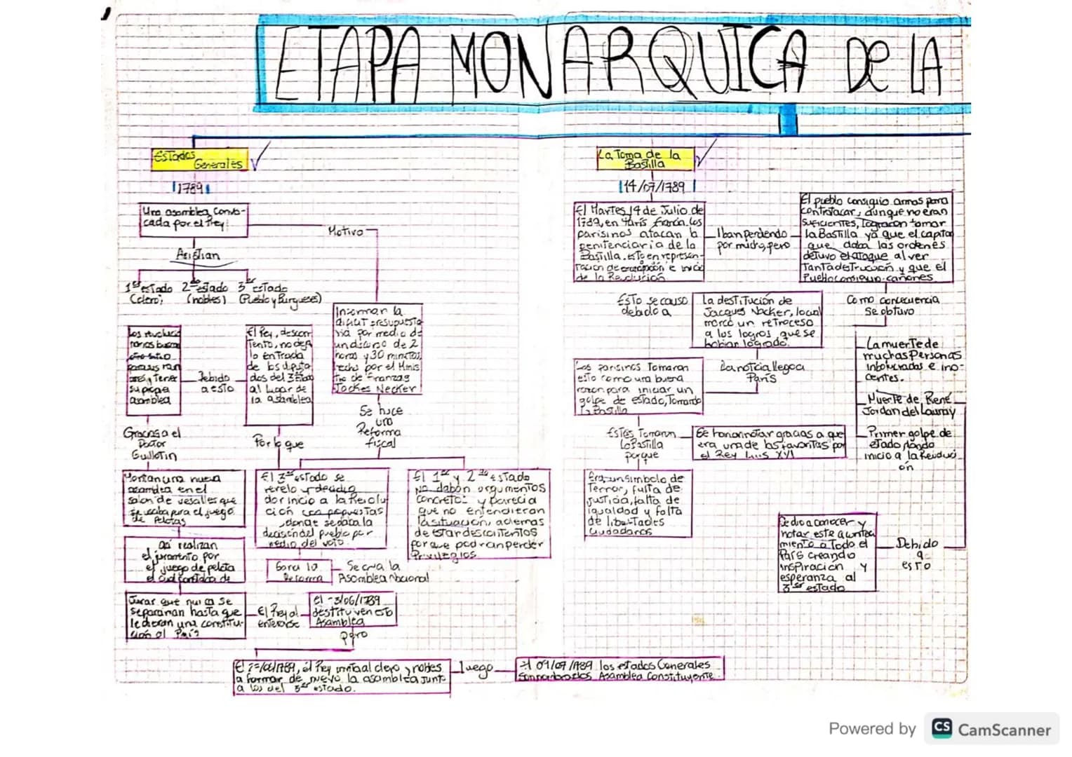 # ETAPA MONARQUICA DE LA
## Estados Generales
1789
Una asamblea convo- cada por el Rey
Motivo
Aristian
1° Estado (Clero)
2° Estado (n