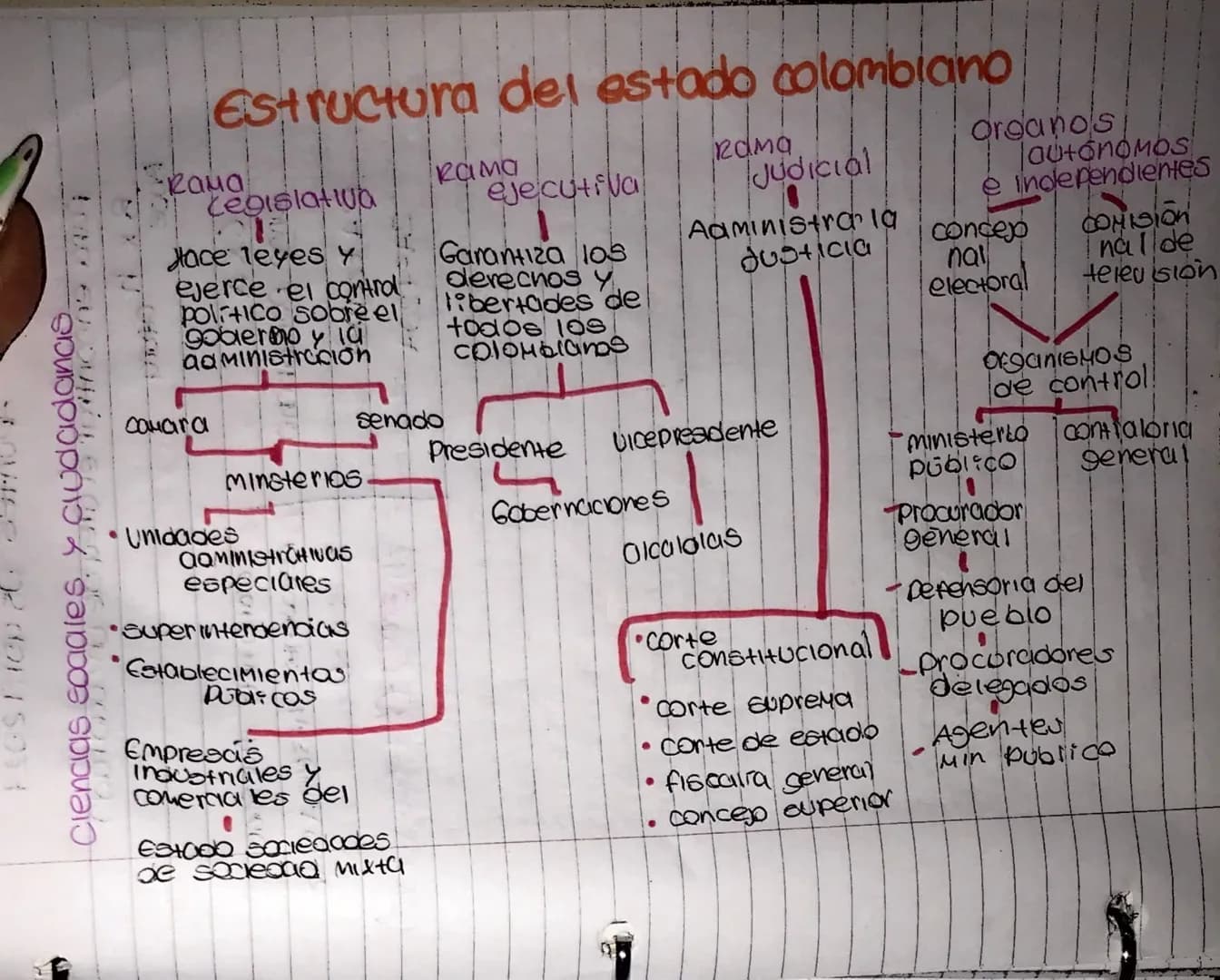 # Estructura del estado colombiano
Ciencias sociales y ciudadanas.
## Rama Legislativa
Hace leyes y ejerce el control político sobre el go