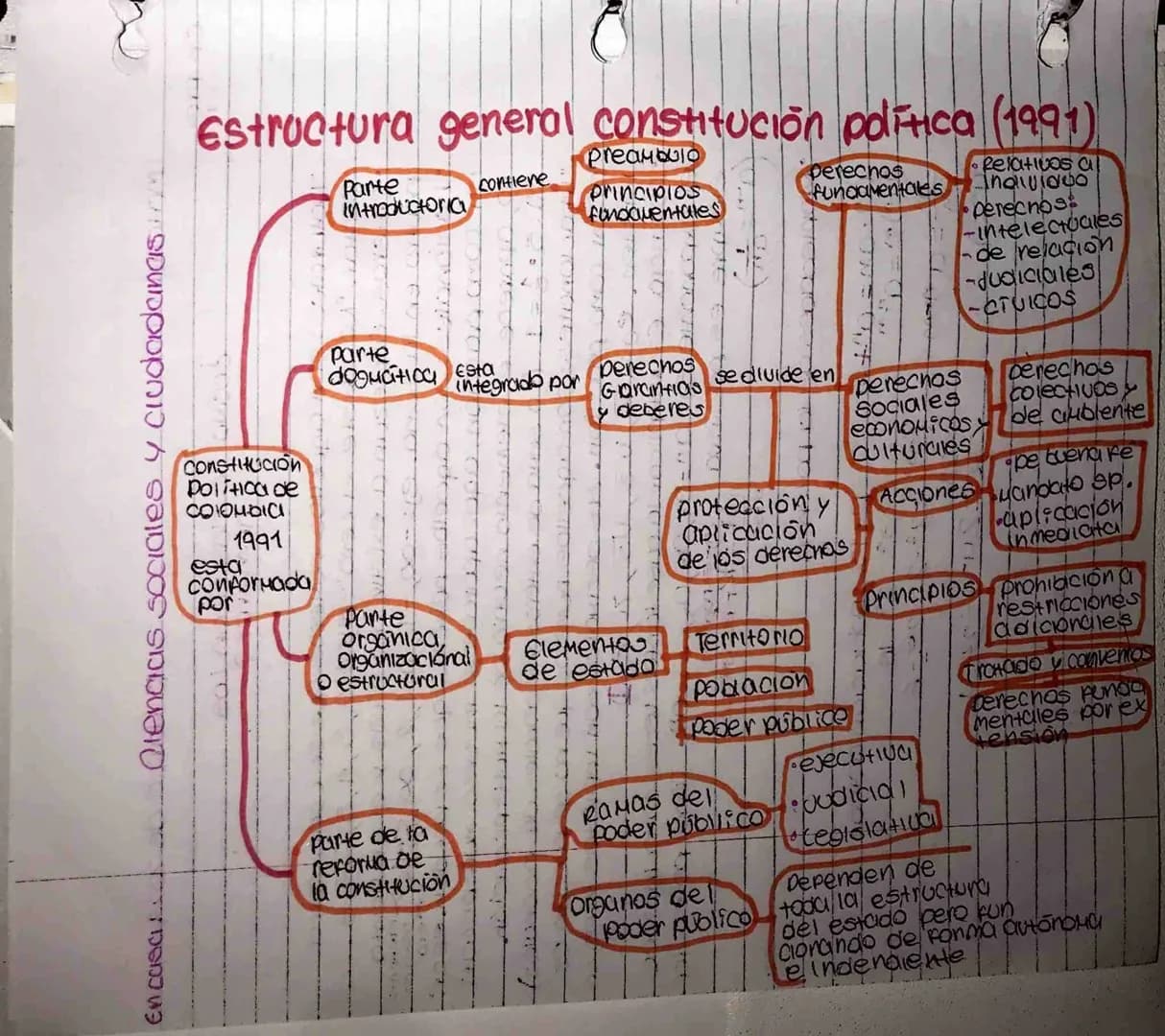 # Estructura del estado colombiano
Ciencias sociales y ciudadanas.
## Rama Legislativa
Hace leyes y ejerce el control político sobre el go