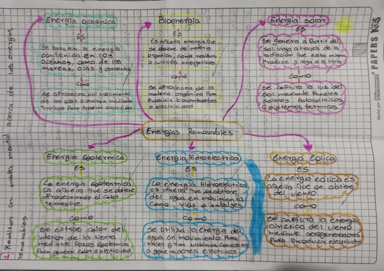 # Mapa mental acerca de las energías renovables
## Energias Renovables
### Energia Oceanica
**ES**
Se basa en la energía contenida en los