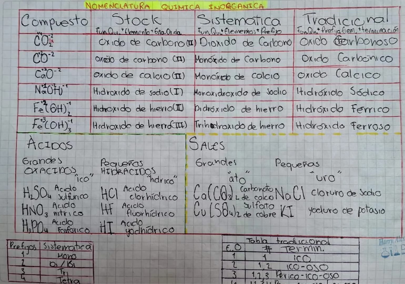 # NOMENCLATURA QUIMICA INORGANICA
| Compuesto | Stock | Sistematica | Tradicional |
|---|---|---|---|
| | Fun. Qui. Elemento. Esta. Oxida |