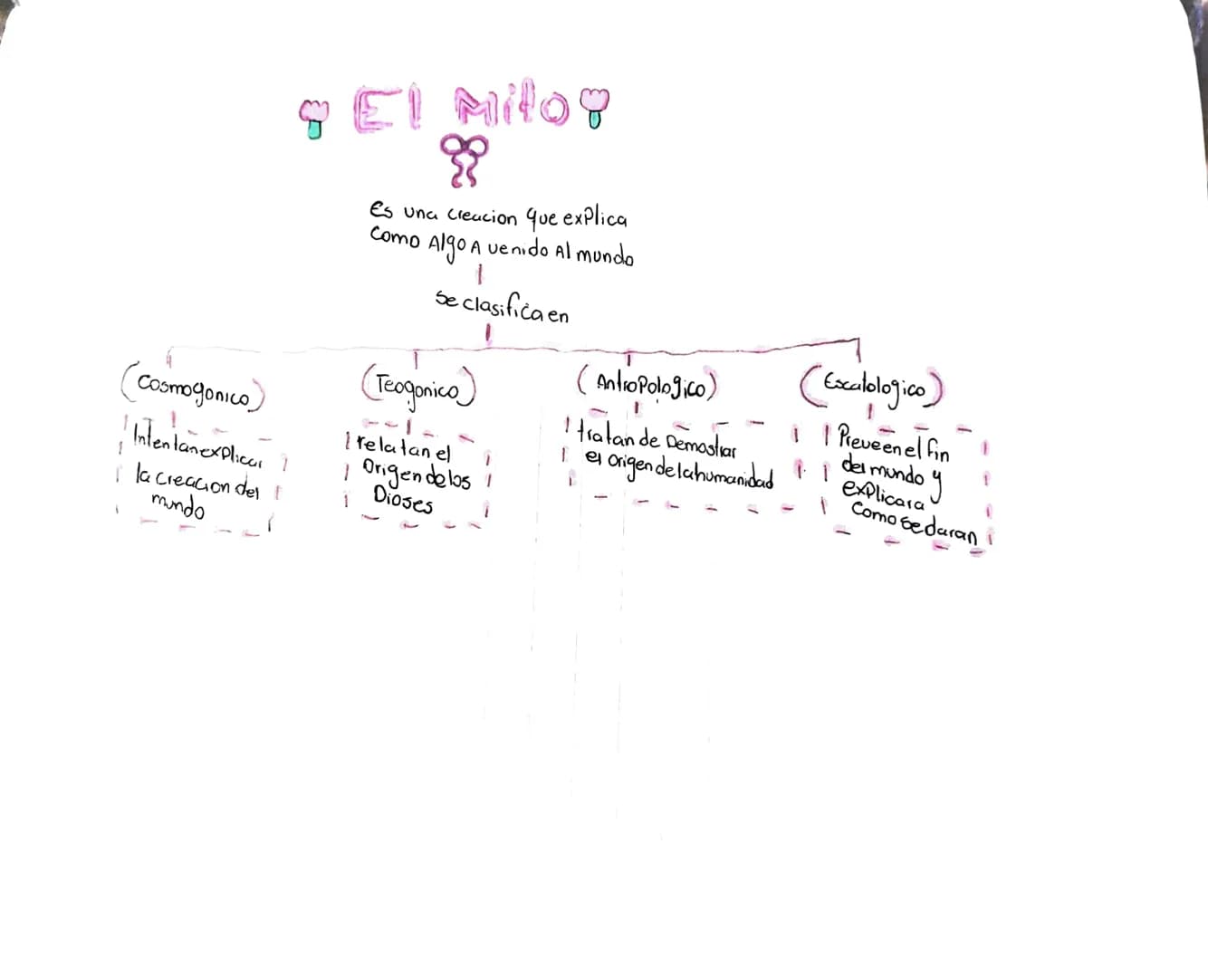 # El Mito 🎀
Es una creacion que explica
Como Algo A venido Al mundo
Se clasifica en
* (Cosmogonico)
* Intentan explicar
* la