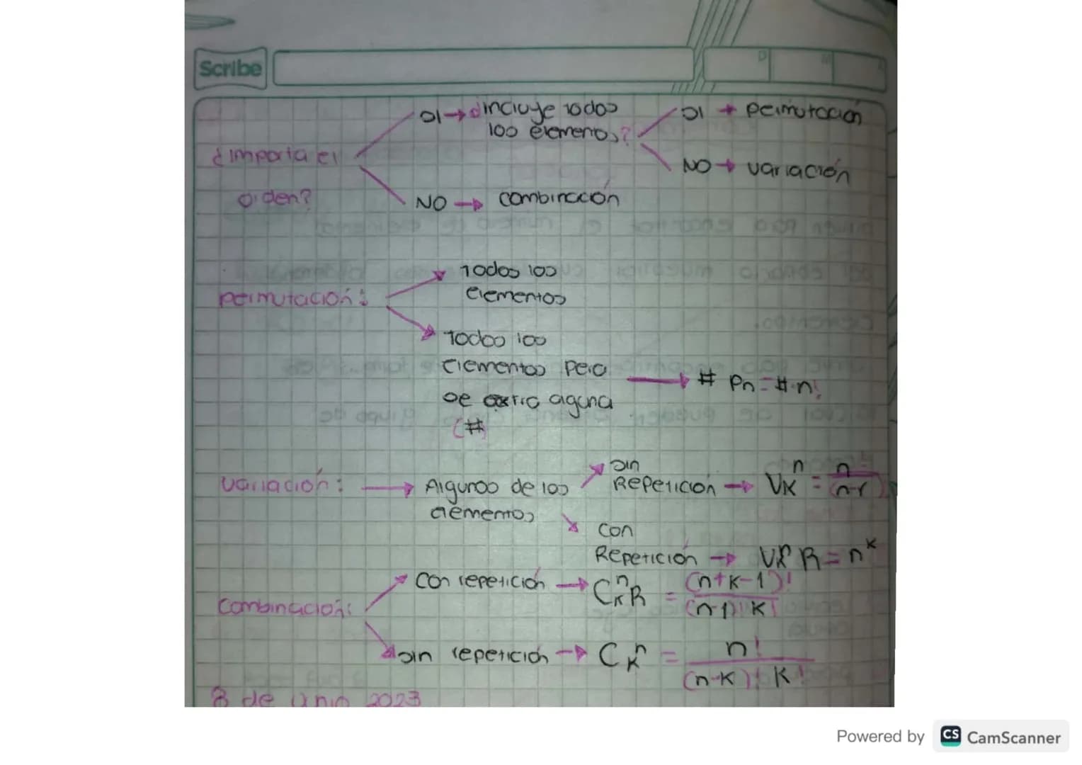 Combinación, Permutación
variación
sirven para encontrar el numero de elementos
del espacio muestral cuando estamos ordenando
elementos.
Sir