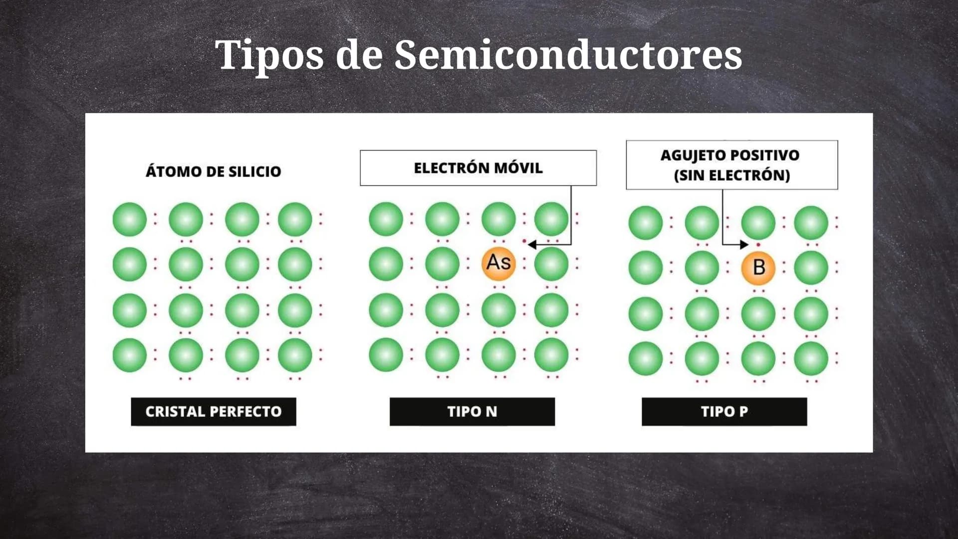# ¿Qué son?
Es todo aquel material que
dependiendo de diversos
factores, puede actuar
como un conductor.
C684
C696
C700
C712 # Tipos de Sem
