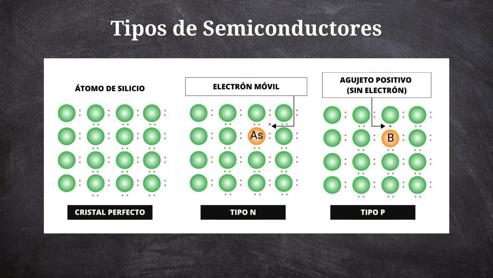 # ¿Qué son?
Es todo aquel material que
dependiendo de diversos
factores, puede actuar
como un conductor.
C684
C696
C700
C712 # Tipos de Sem