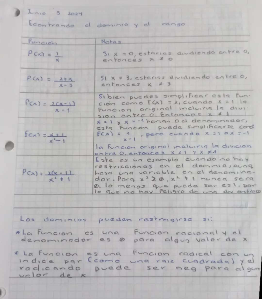 Junio 5 2024
Econtrando el dominio y el rango
| Función | Notas |
|---|---|
| $P(x) = \frac{1}{x}$ | Si $x = 0$, estarias dividiendo entre