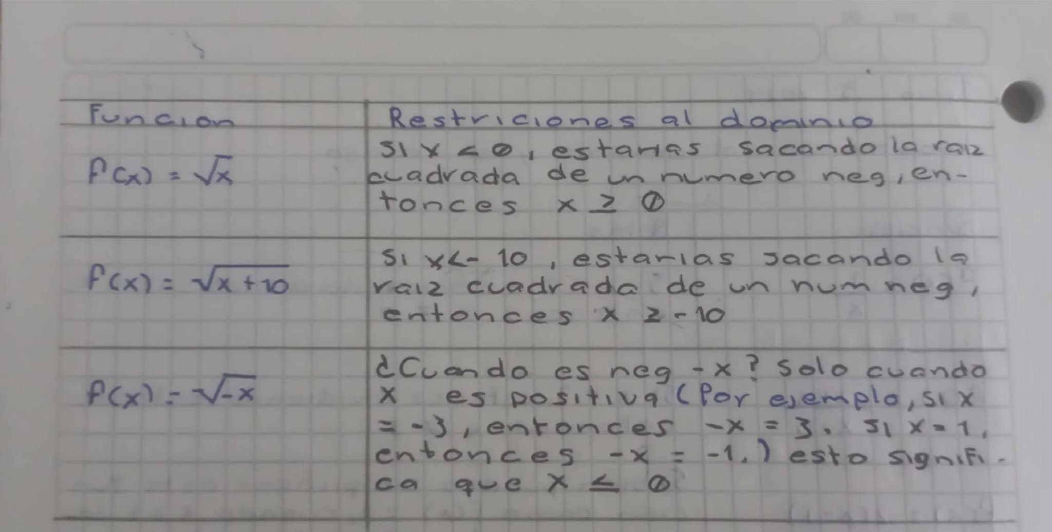 Junio 5 2024
Econtrando el dominio y el rango
| Función | Notas |
|---|---|
| $P(x) = \frac{1}{x}$ | Si $x = 0$, estarias dividiendo entre