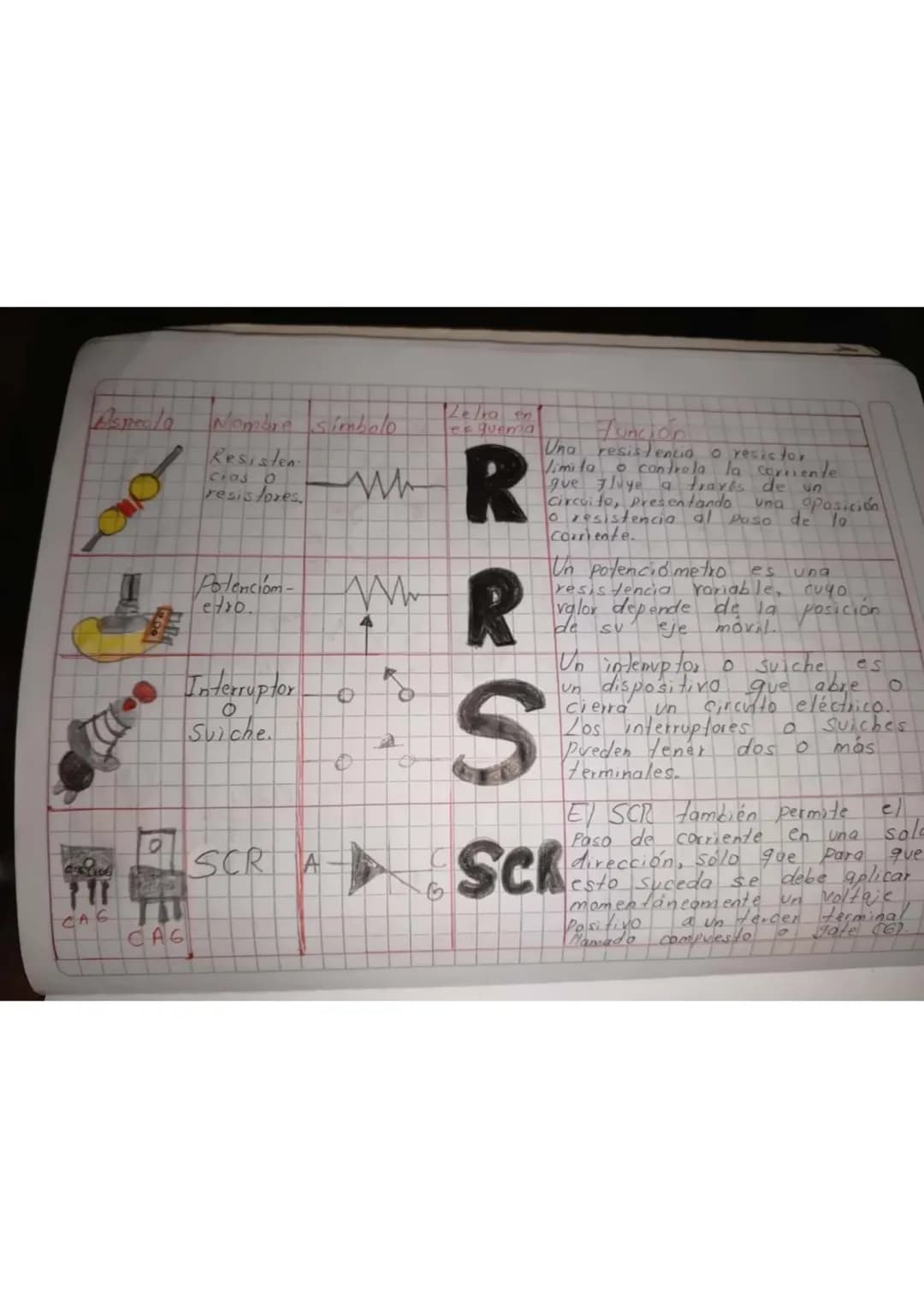 # Práctica número 1
Un led con resistencia
$1 K\Omega$
$860 \Omega$
$10 K\Omega$
$9V$
30 años
$R = \frac{V}{I} = \frac{9}{0,01A} = 900 \O
