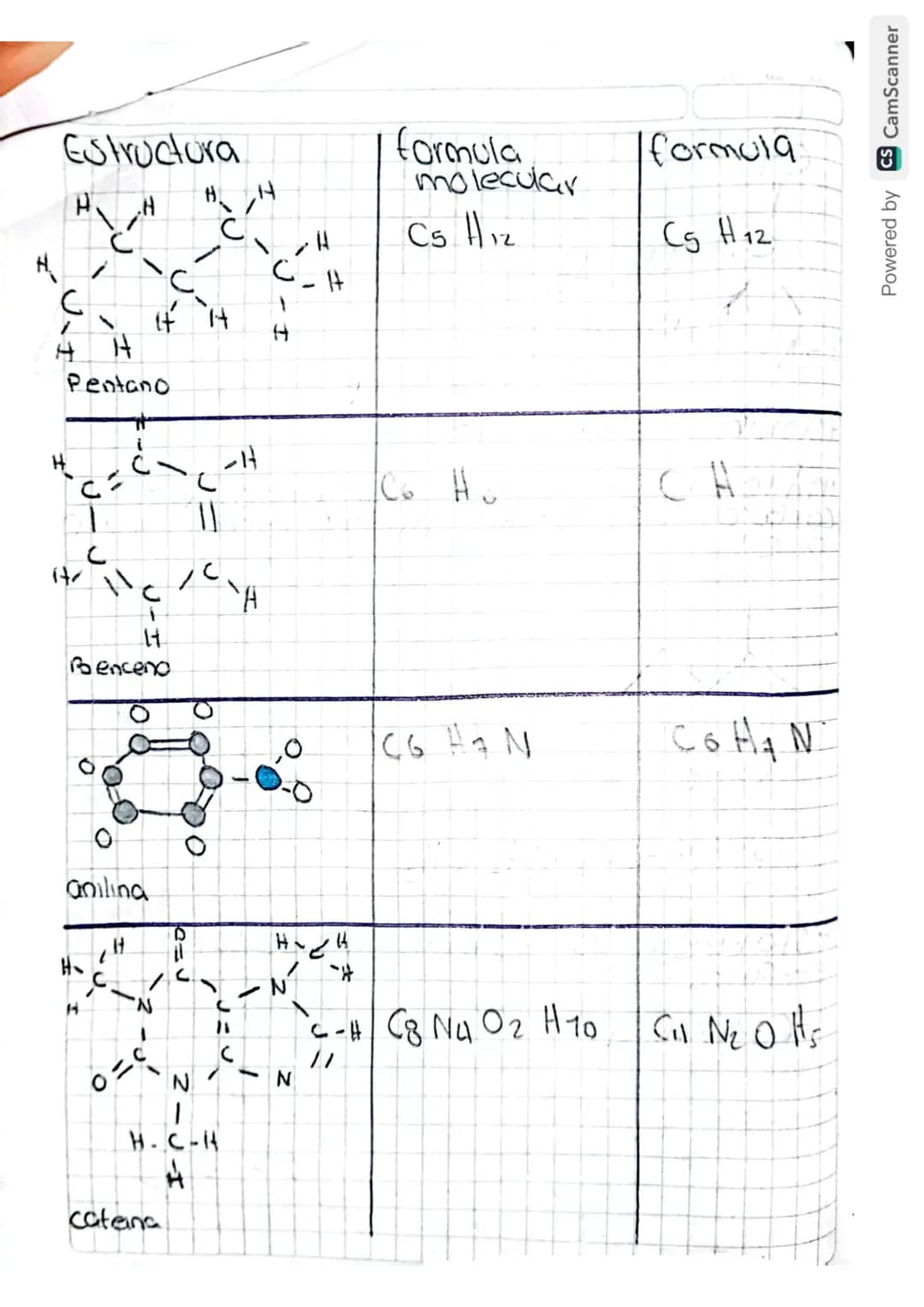 # formula molecular
Indica el numero exacto de atomo de coda elemento en una molecula
ej: (C4H8)
# formula semidesarrollada
se agrupan los