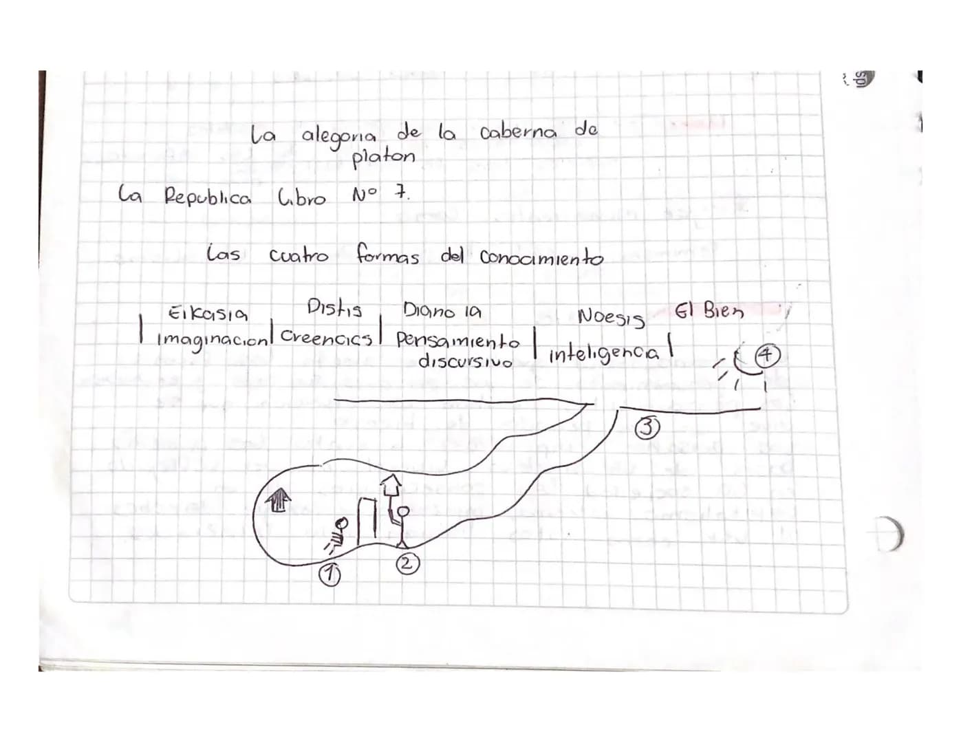 La alegoria de la caberna de
platon
La Republica Libro N° 7.
Las cuatro formas del conocimiento
Eikasia
| Imaginacion|
Distis
Creencias|