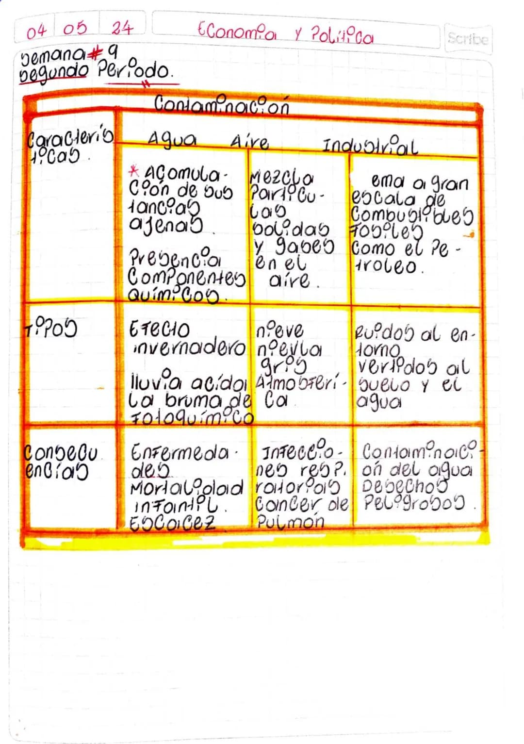 04 05 25
Economía y Política
Scribe
Semana #9
Segundo Periodo
Guía N°5 Deforestación Desertificación
Contaminación
*Desarrollar
1. Completar