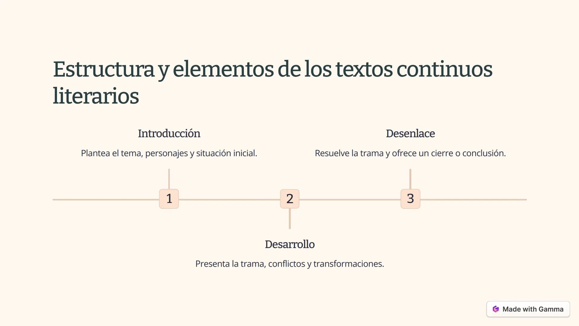 # Características de los textos continuos
## literarios
1. Narrativa
Presentan una historia con personajes, trama y desarrollo.
2. Poéti