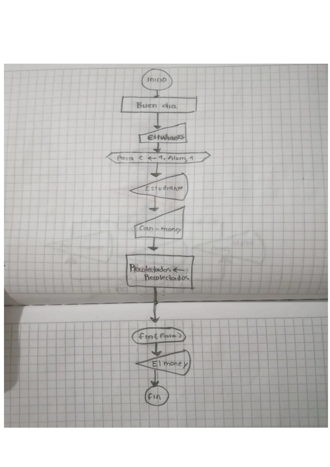INICIO
Buen dia
Estudianks
Para c ← 1, Alum, 1
Estudiante
Can-money
Recolectados←
Recolectados
fin (Para)
El money
Fin APUNTES # 1° Periodo