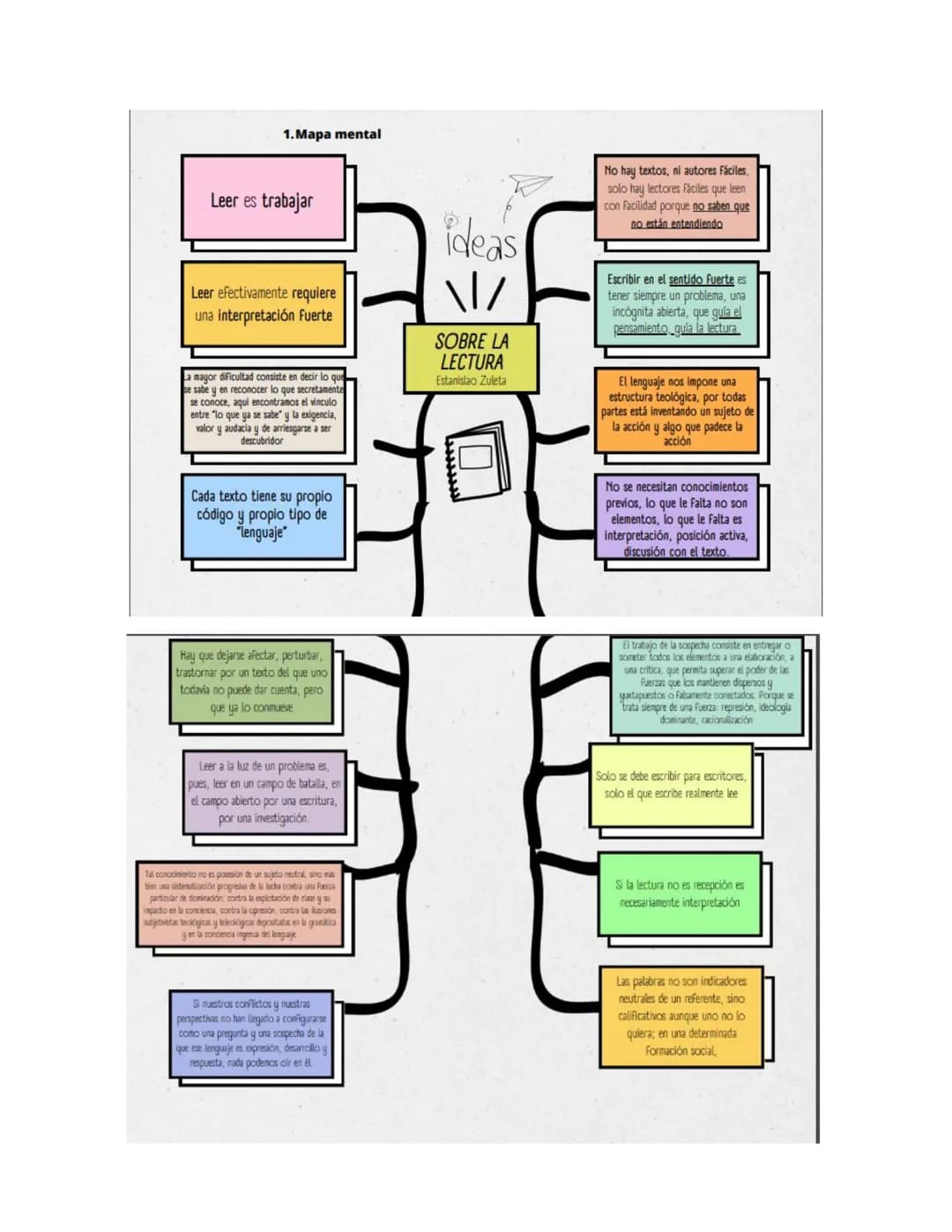 # 1. Mapa mental
## SOBRE LA LECTURA
Estanislao Zuleta
- Leer es trabajar
- Leer efectivamente requiere una interpretación Fuerte
- La m
