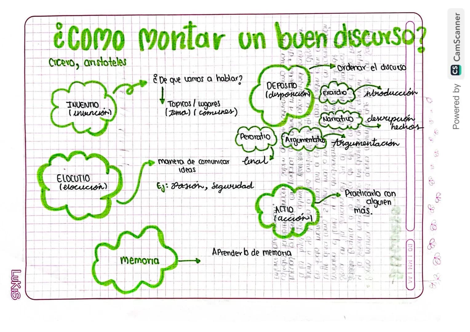 # ¿Como Montar un buen discurso?
Cicero, aristoteles
- INVENTIO (invención)
- ¿De que vamos a hablar?
- Topicos / lugares (tema) (comu