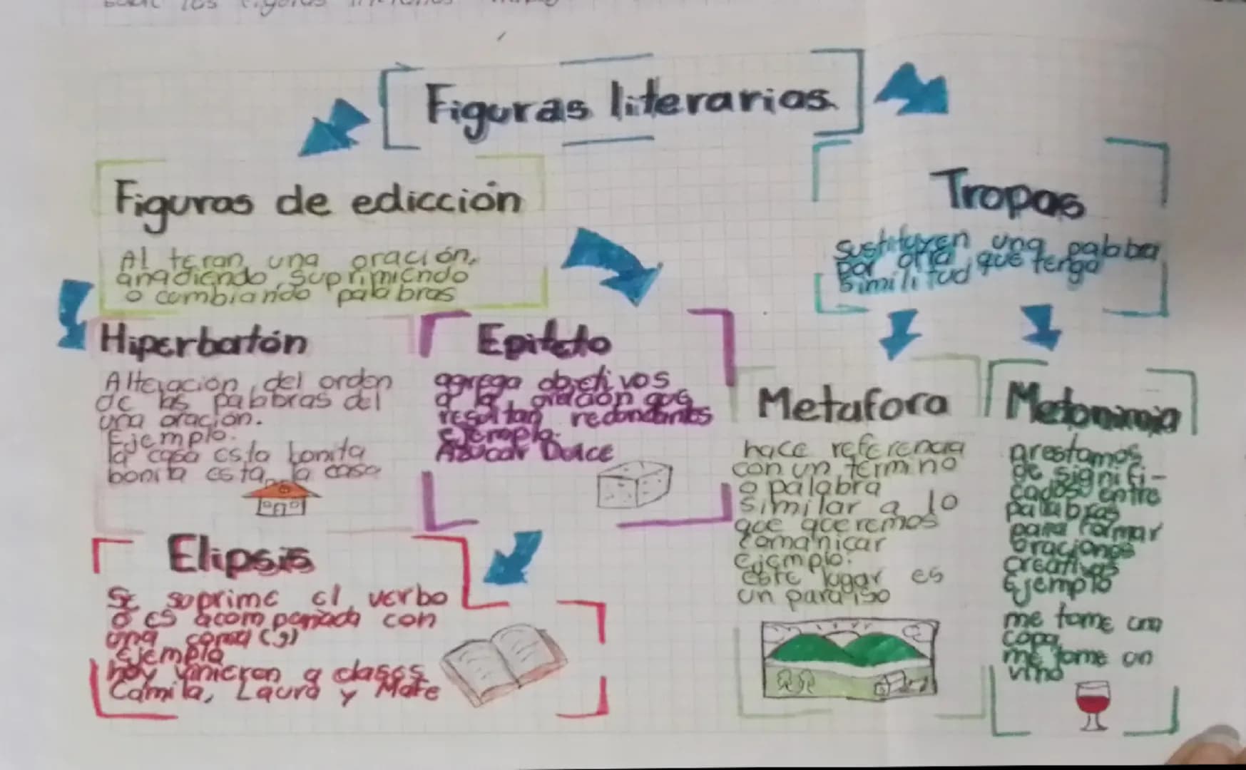 # Figuras literarios
## Figuras de edicción
Al teran una oración, añadiendo, suprimiendo o cambiando palabras
### Hiperbatón
Alteración de