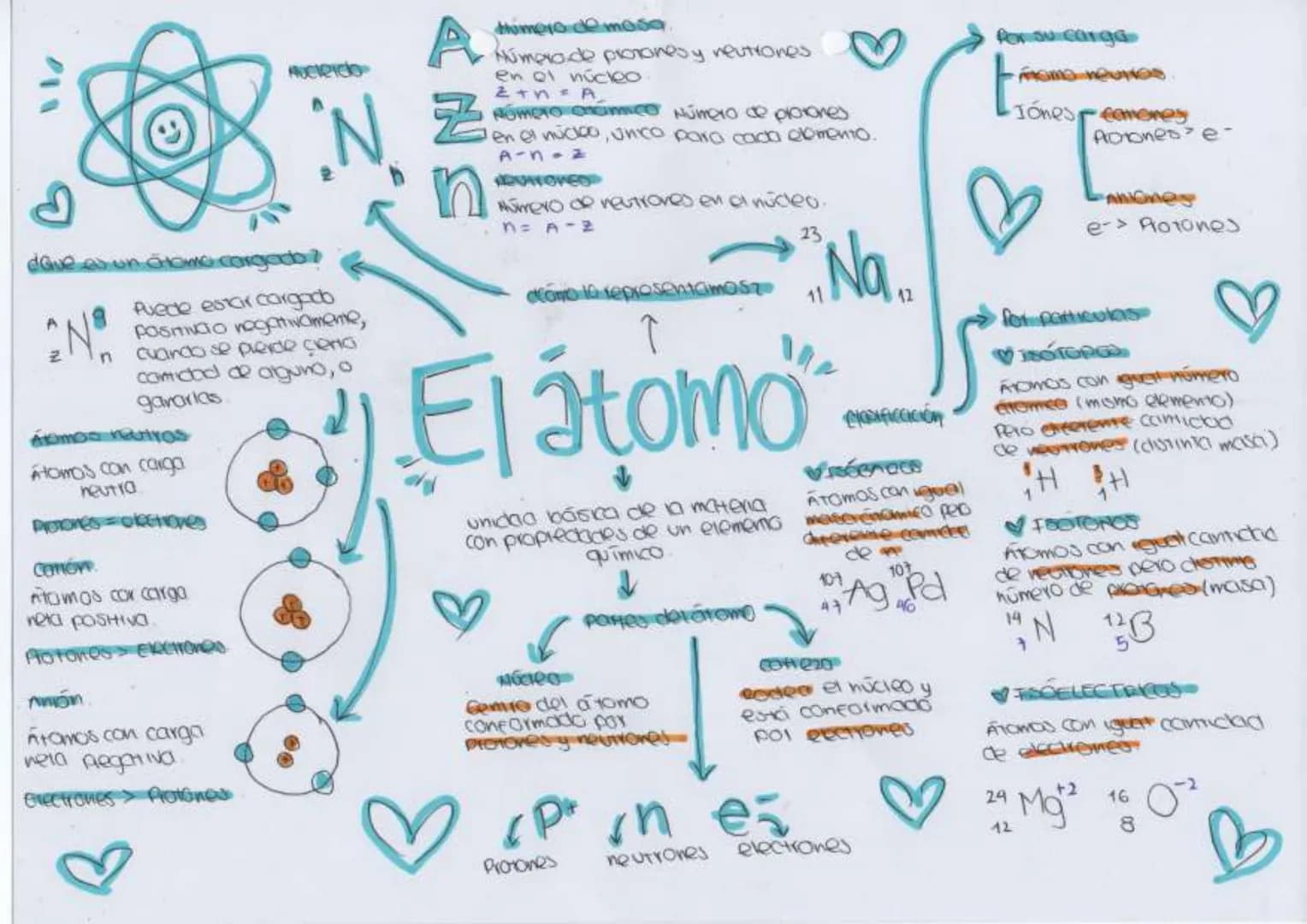 # A
## Z
## n
¿Qué es un átomo cargado?
Puede estar cargado
Positiva o negativamente,
cuando se pierde cierta
cantidad de alguno, o
ganarlas
