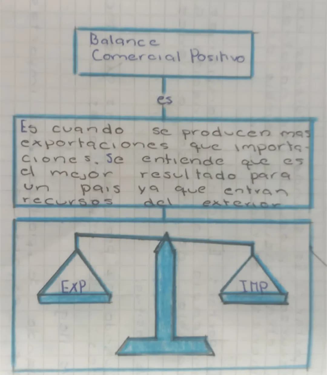 # Balance Comercial Positivo
es
Es cuando se producen mas exportaciones que importaciones, se entiende que es el mejor resultado para un pai