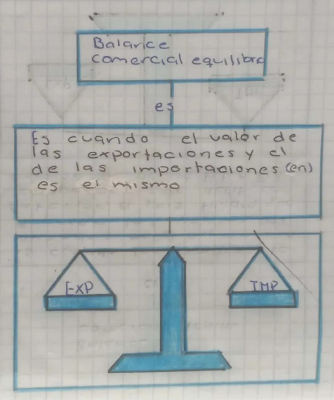 # Balance Comercial Positivo
es
Es cuando se producen mas exportaciones que importaciones, se entiende que es el mejor resultado para un pai