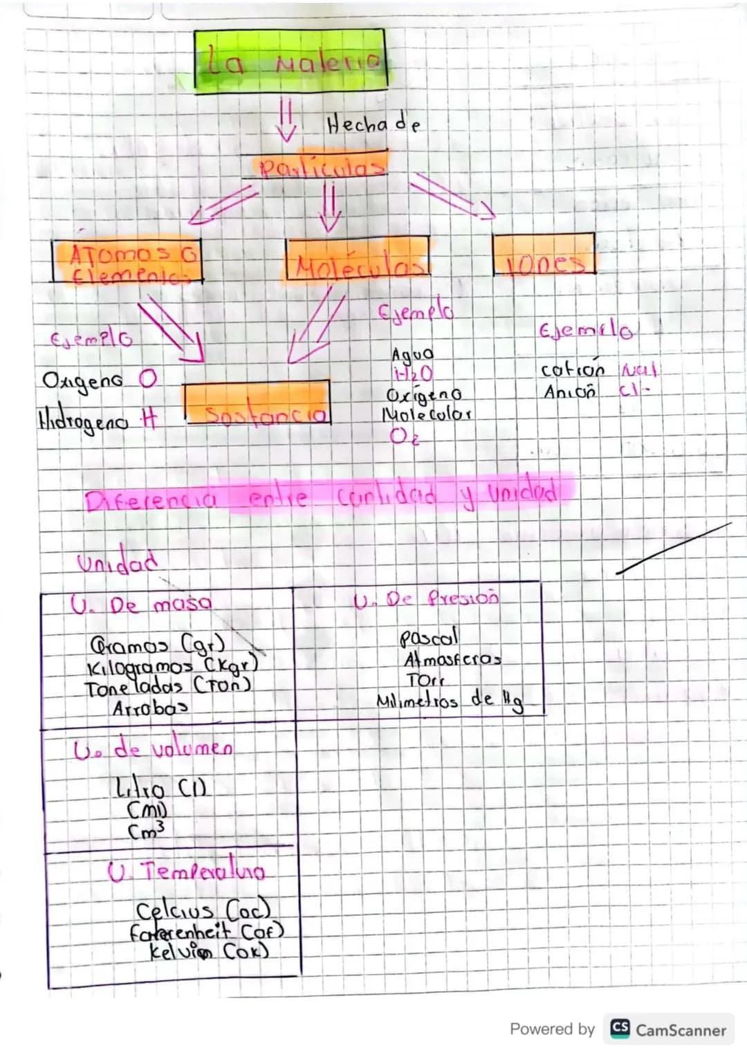 # La Materia
Hecha de
## Partículas
### ATOMOS O Elementos
Ejemplo
Oxígeno O
Hidrogeno H
### Moléculas
Ejemplo
Agua $H_2O$
Oxígeno Molecular