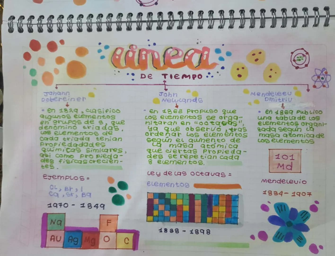 # linea DE TIEMPO
## Jahann Dobereiner
* En 1829, casifico algunos elementos en grupos de 3, que denominó triadas. Cos elementos de Card