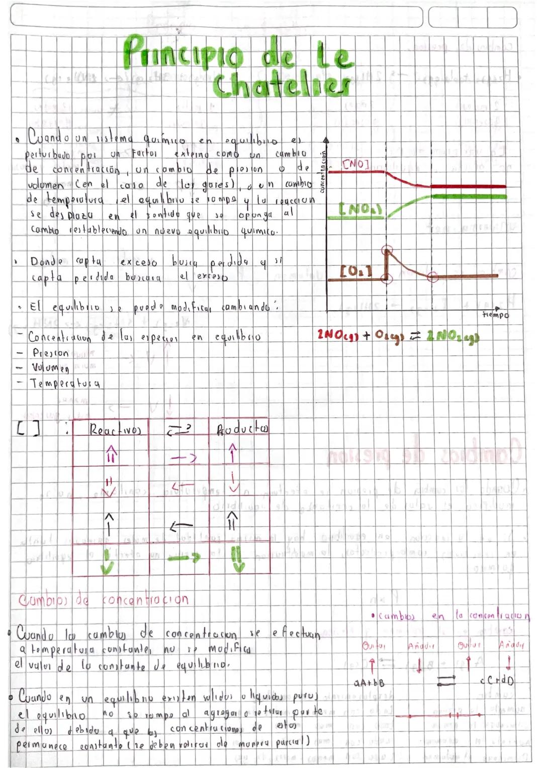 Principio de le chatelier