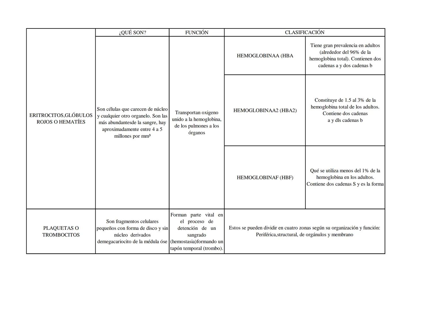 ¿QUÉ SON?
FUNCIÓN
ERITROCITOS, GLÓBULOS
ROJOS O HEMATÍES
Son células que carecen de núcleo
y cualquier otro organelo. Son las
más abundantes