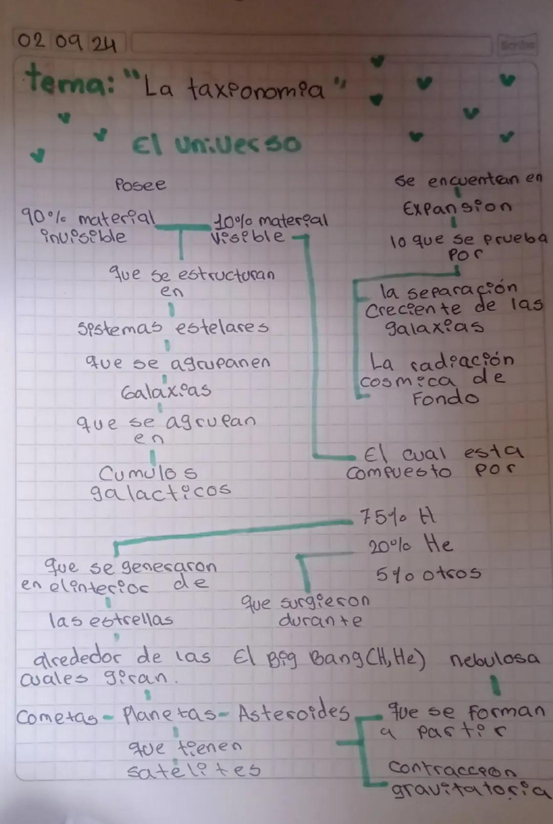 020924
tema: "La taxionomia"
El Univer 30
Posee
90% material
invisible
10% material
Visible
que se estructuran
en
Sistemas estelares
que se