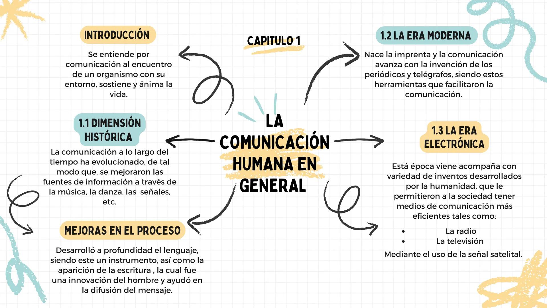 TALLER EN CLASE
ESQUEMAS CAPITULOS 1
Y 2 DE LA LECTURA
SARA FERNANDA URREGO QUIROGA INTRODUCCIÓN
Se entiende por
comunicación al encuentro
d