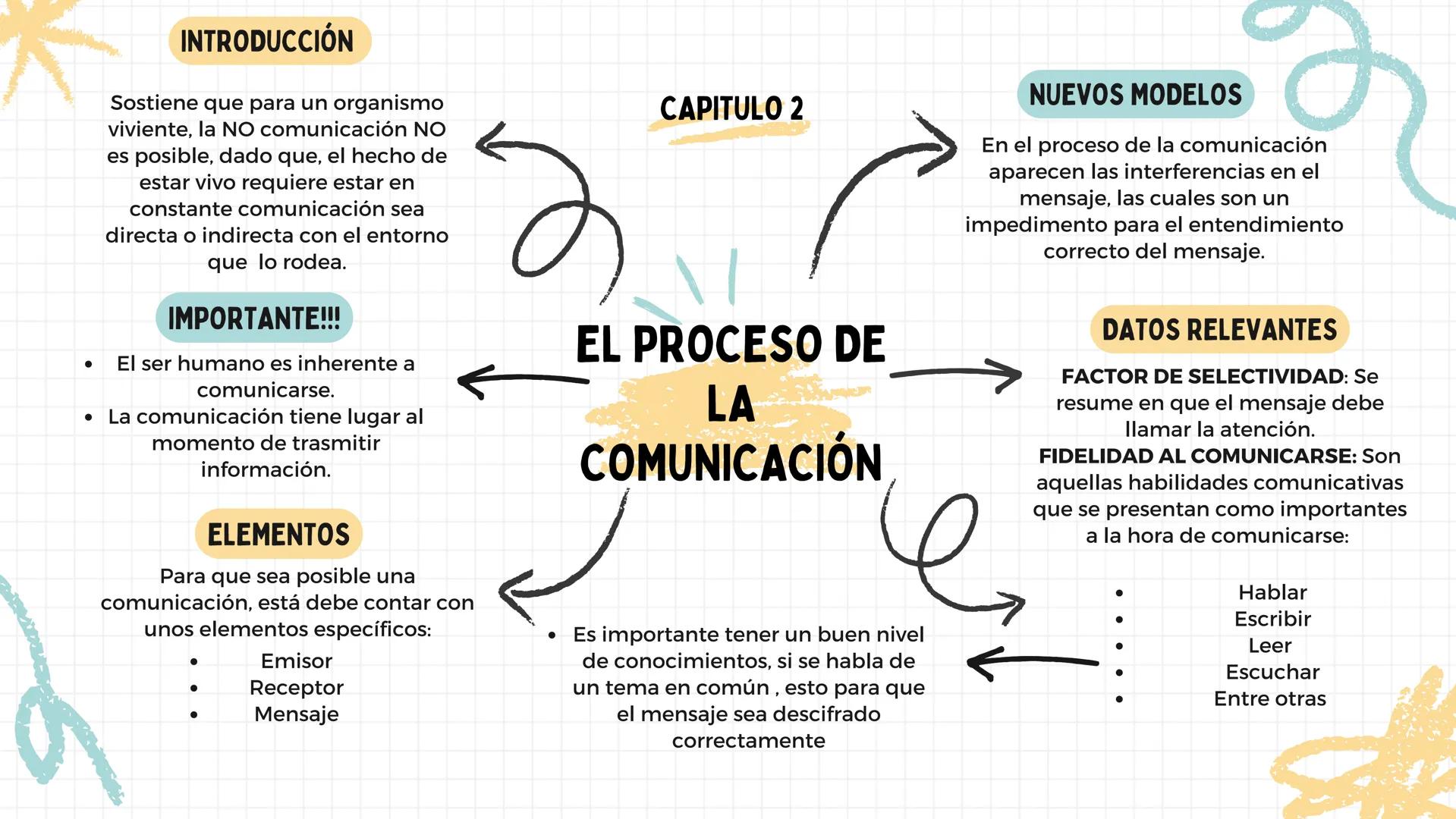 TALLER EN CLASE
ESQUEMAS CAPITULOS 1
Y 2 DE LA LECTURA
SARA FERNANDA URREGO QUIROGA INTRODUCCIÓN
Se entiende por
comunicación al encuentro
d