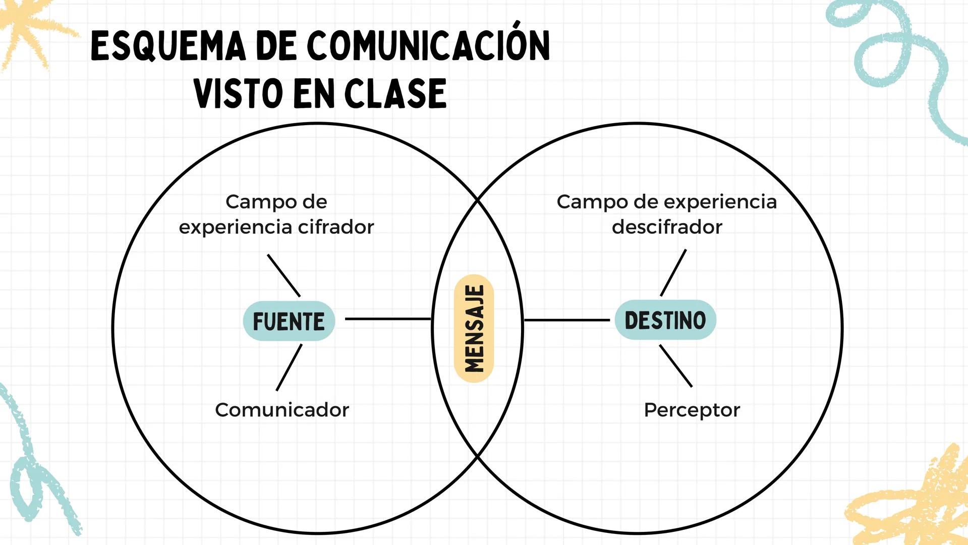 TALLER EN CLASE
ESQUEMAS CAPITULOS 1
Y 2 DE LA LECTURA
SARA FERNANDA URREGO QUIROGA INTRODUCCIÓN
Se entiende por
comunicación al encuentro
d