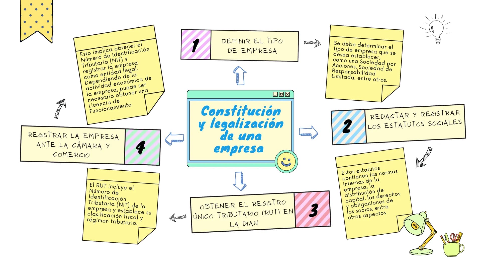 Esto implica obtener el
Número de Identificación
Tributaria (NIT) у
registrar la empresa
como entidad legal.
Dependiendo de la
actividad eco