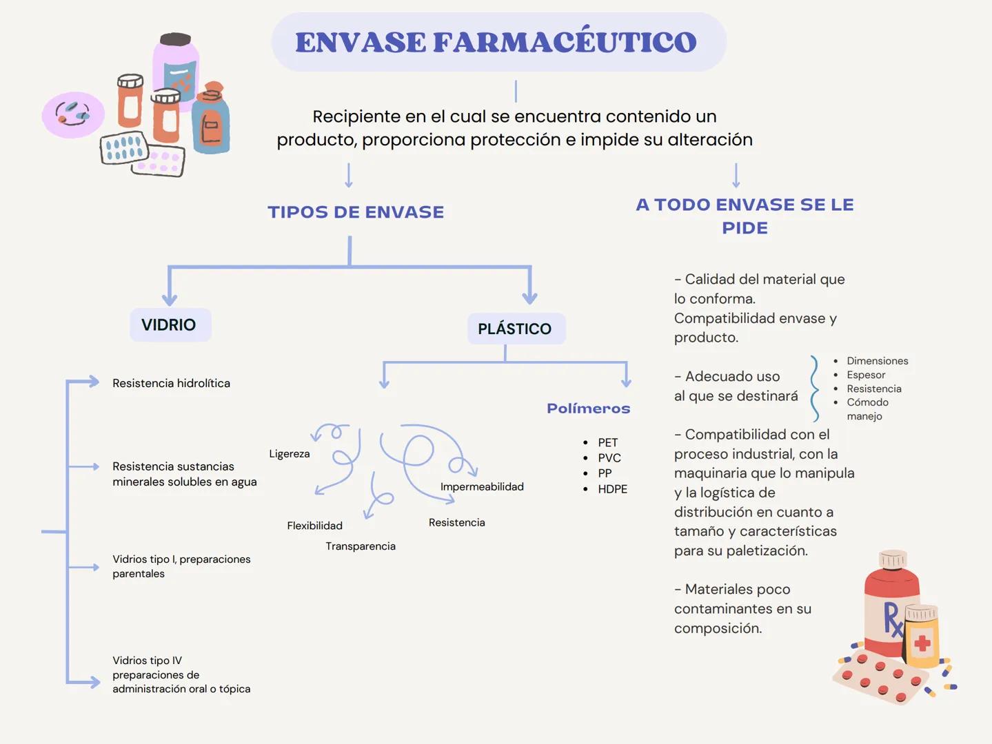 # ENVASE FARMACÉUTICO
Recipiente en el cual se encuentra contenido un
producto, proporciona protección e impide su alteración
↓
TIPOS DE