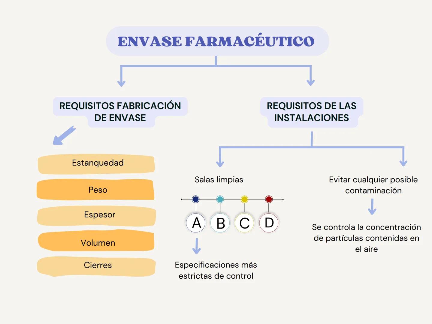 # ENVASE FARMACÉUTICO
Recipiente en el cual se encuentra contenido un
producto, proporciona protección e impide su alteración
↓
TIPOS DE