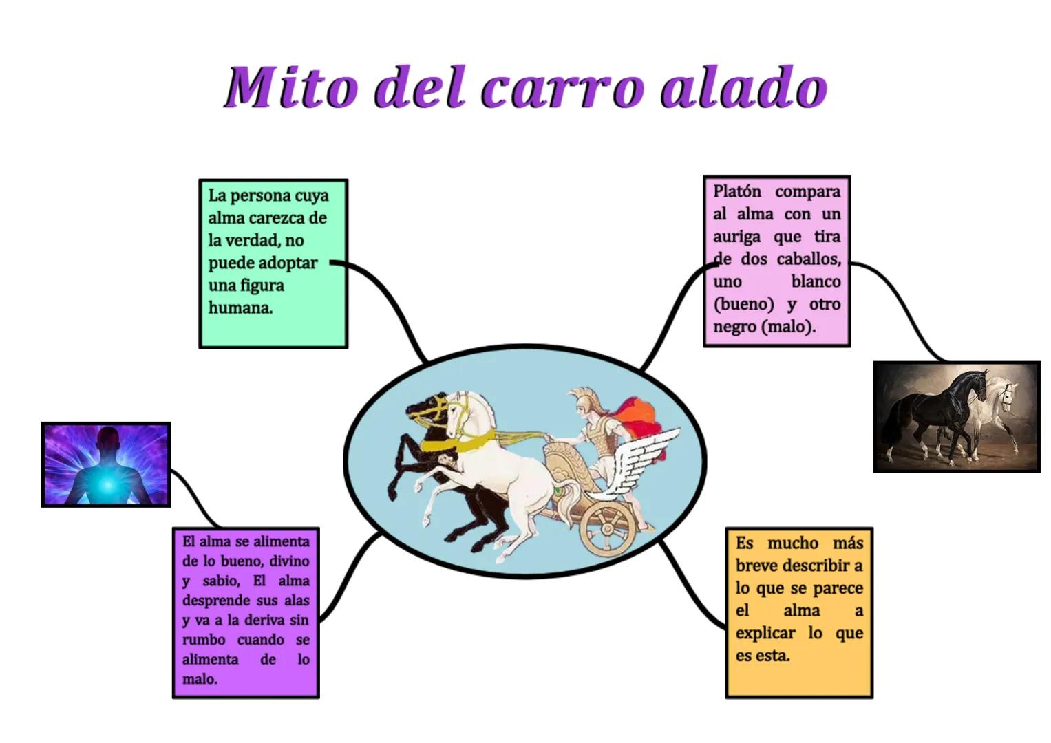 # Mito del carro alado
La persona cuya
alma carezca de
la verdad, no
puede adoptar
una figura
humana.
Platón compara
al alma con un
auriga