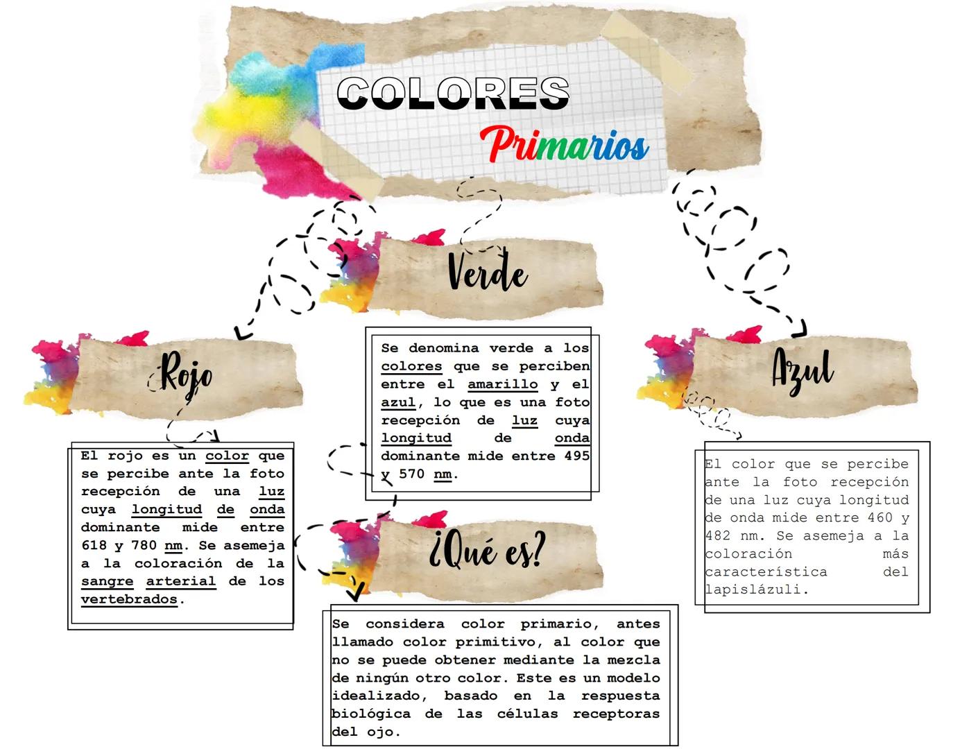 COLORES
Primarios
Verde
Roje
El rojo es un color que
se percibe ante la foto
recepción de una luz
cuya longitud de onda
dominante mide entre